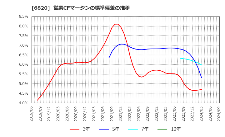 6820 アイコム(株): 営業CFマージンの標準偏差の推移