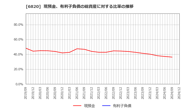 6820 アイコム(株): 現預金、有利子負債の総資産に対する比率の推移