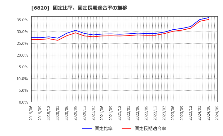 6820 アイコム(株): 固定比率、固定長期適合率の推移