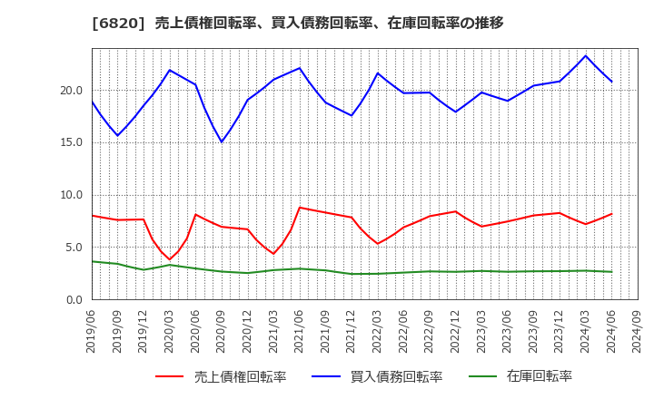 6820 アイコム(株): 売上債権回転率、買入債務回転率、在庫回転率の推移