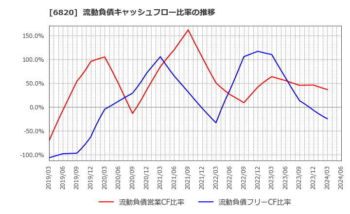 6820 アイコム(株): 流動負債キャッシュフロー比率の推移