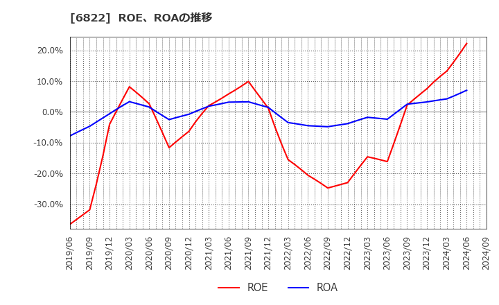 6822 大井電気(株): ROE、ROAの推移