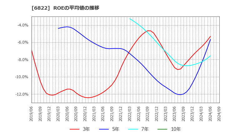 6822 大井電気(株): ROEの平均値の推移