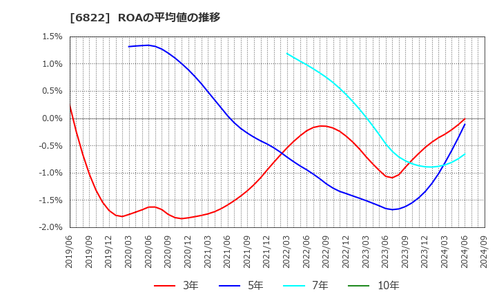 6822 大井電気(株): ROAの平均値の推移