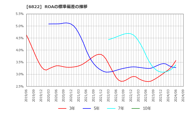 6822 大井電気(株): ROAの標準偏差の推移