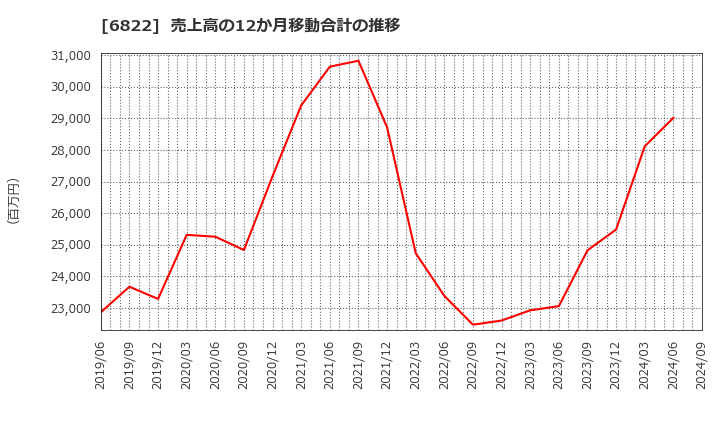 6822 大井電気(株): 売上高の12か月移動合計の推移