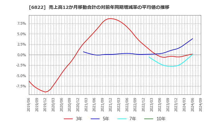 6822 大井電気(株): 売上高12か月移動合計の対前年同期増減率の平均値の推移