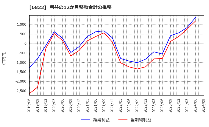 6822 大井電気(株): 利益の12か月移動合計の推移