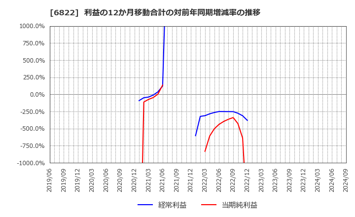 6822 大井電気(株): 利益の12か月移動合計の対前年同期増減率の推移