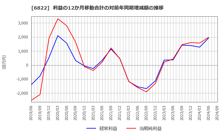 6822 大井電気(株): 利益の12か月移動合計の対前年同期増減額の推移