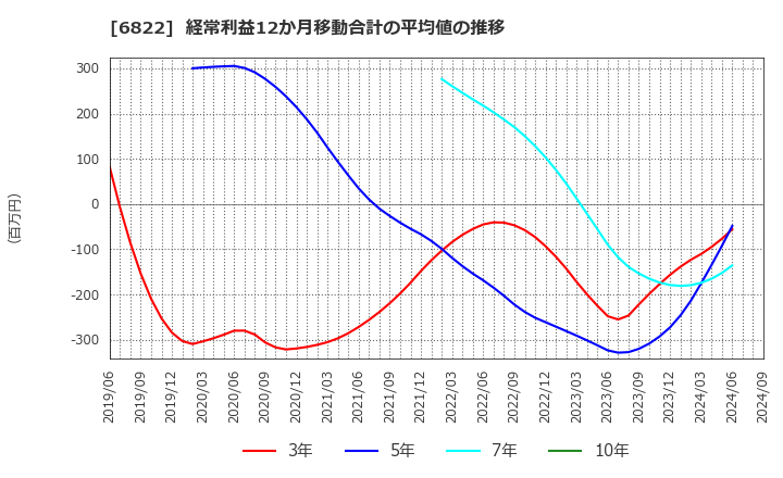 6822 大井電気(株): 経常利益12か月移動合計の平均値の推移