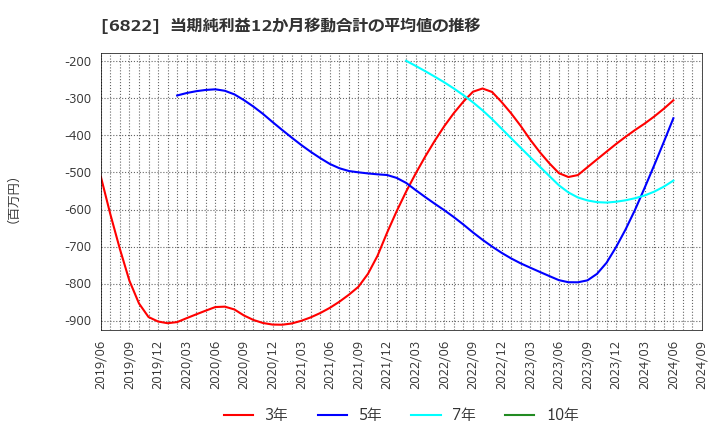 6822 大井電気(株): 当期純利益12か月移動合計の平均値の推移