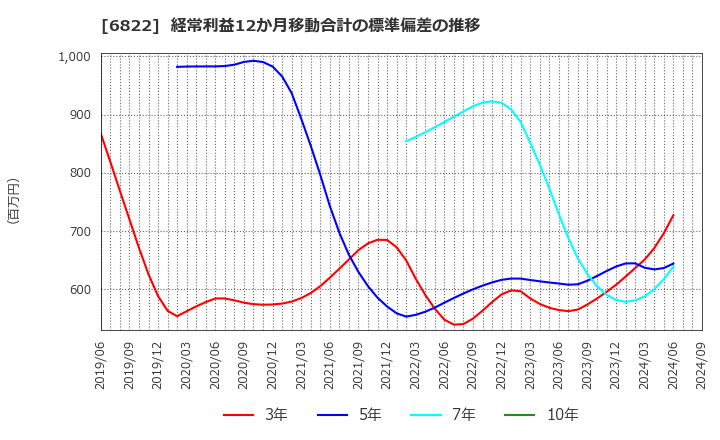 6822 大井電気(株): 経常利益12か月移動合計の標準偏差の推移