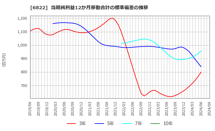 6822 大井電気(株): 当期純利益12か月移動合計の標準偏差の推移