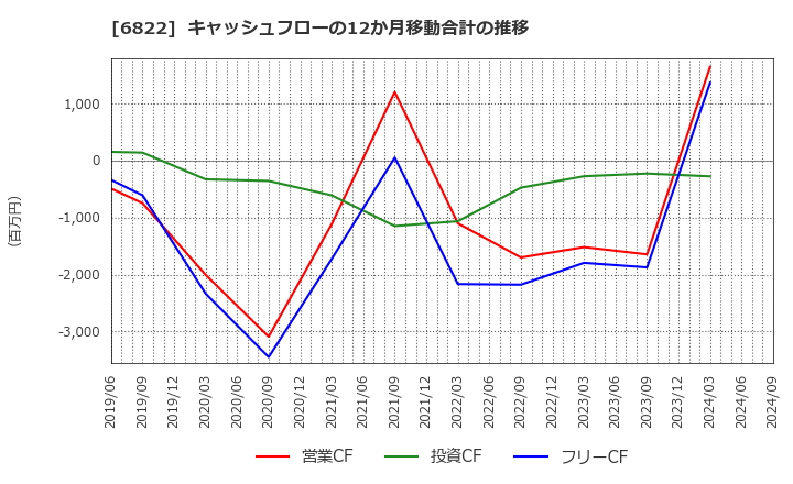 6822 大井電気(株): キャッシュフローの12か月移動合計の推移