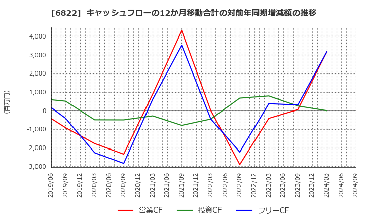 6822 大井電気(株): キャッシュフローの12か月移動合計の対前年同期増減額の推移