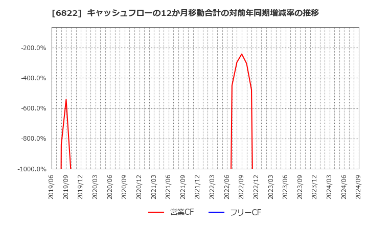 6822 大井電気(株): キャッシュフローの12か月移動合計の対前年同期増減率の推移