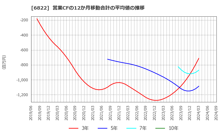 6822 大井電気(株): 営業CFの12か月移動合計の平均値の推移