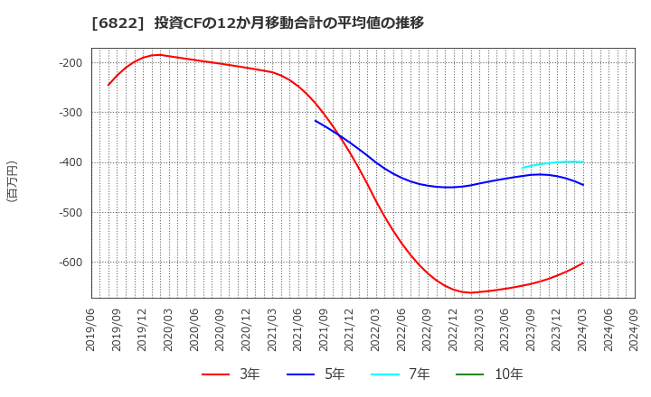 6822 大井電気(株): 投資CFの12か月移動合計の平均値の推移