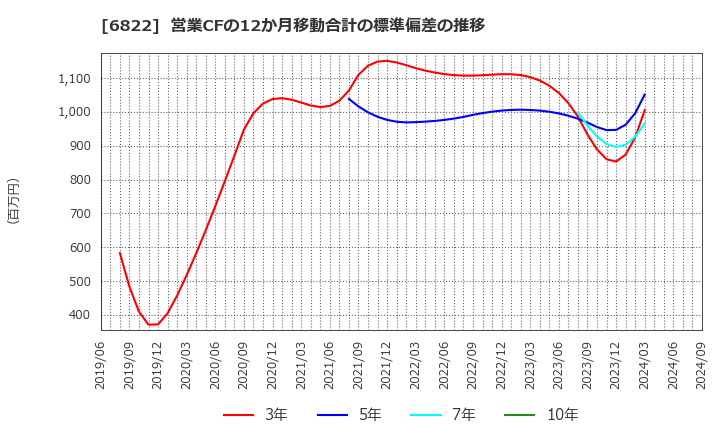 6822 大井電気(株): 営業CFの12か月移動合計の標準偏差の推移