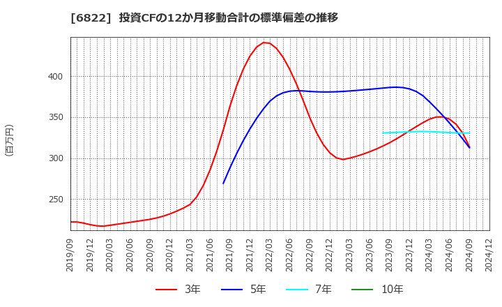 6822 大井電気(株): 投資CFの12か月移動合計の標準偏差の推移