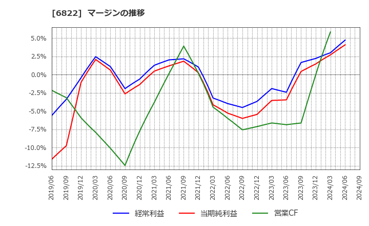 6822 大井電気(株): マージンの推移