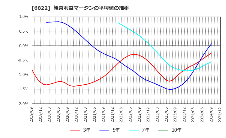 6822 大井電気(株): 経常利益マージンの平均値の推移