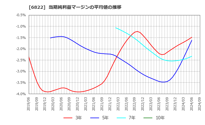 6822 大井電気(株): 当期純利益マージンの平均値の推移