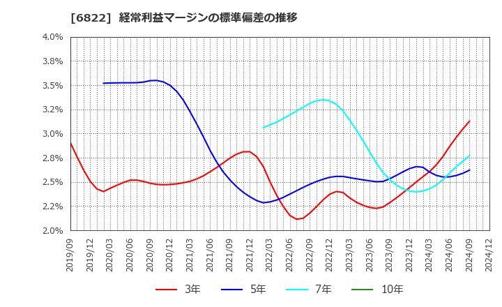 6822 大井電気(株): 経常利益マージンの標準偏差の推移