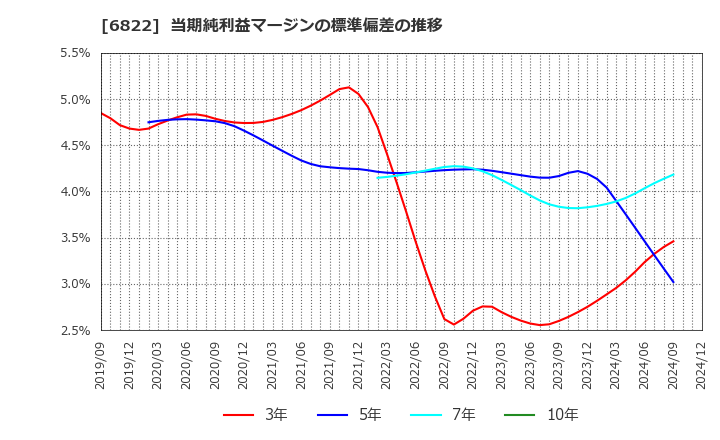 6822 大井電気(株): 当期純利益マージンの標準偏差の推移