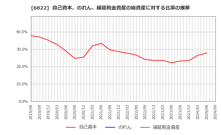 6822 大井電気(株): 自己資本、のれん、繰延税金資産の総資産に対する比率の推移