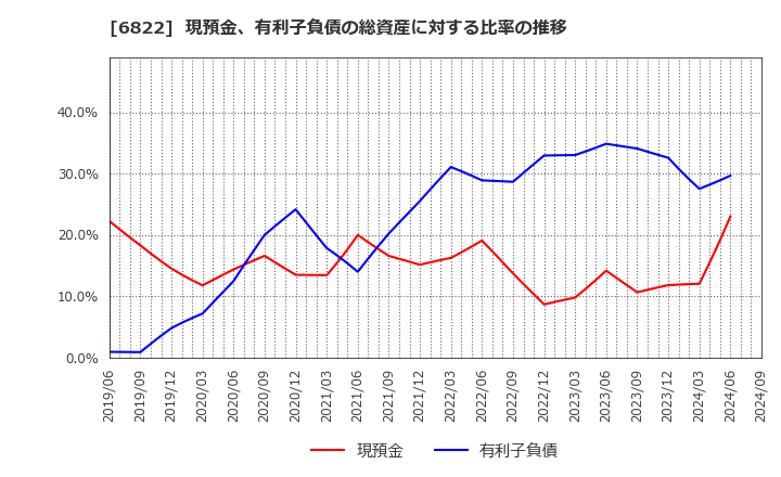 6822 大井電気(株): 現預金、有利子負債の総資産に対する比率の推移