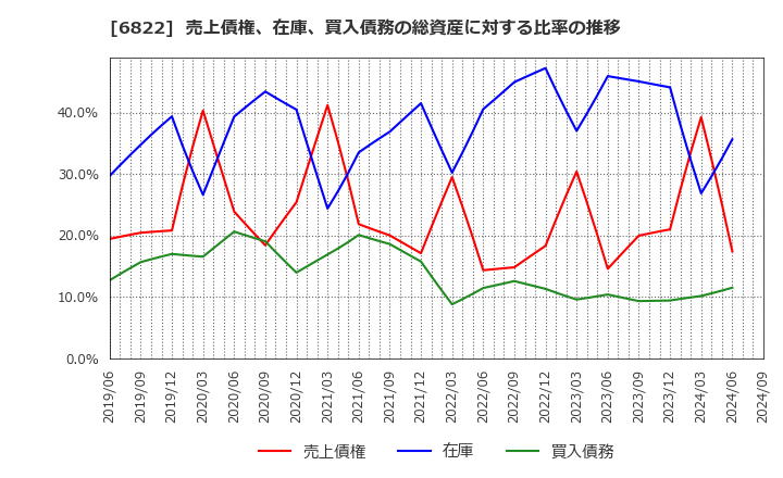 6822 大井電気(株): 売上債権、在庫、買入債務の総資産に対する比率の推移