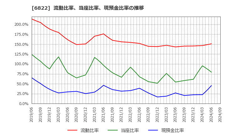 6822 大井電気(株): 流動比率、当座比率、現預金比率の推移