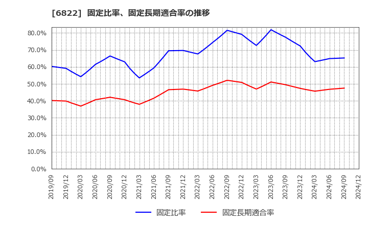 6822 大井電気(株): 固定比率、固定長期適合率の推移