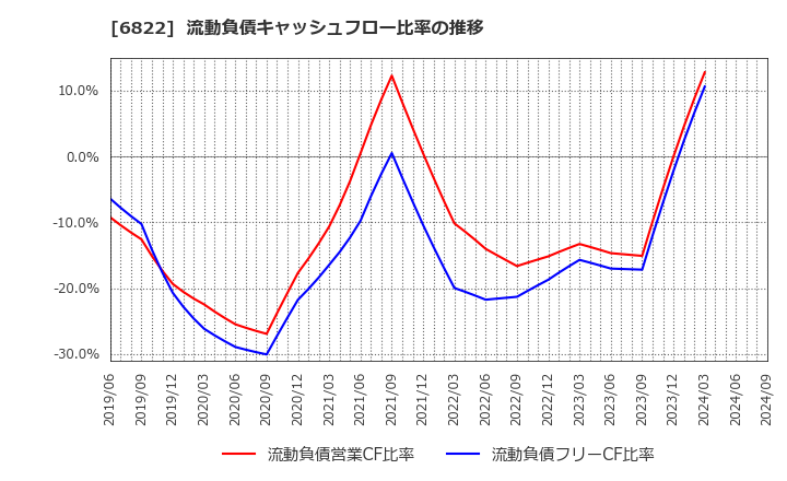 6822 大井電気(株): 流動負債キャッシュフロー比率の推移