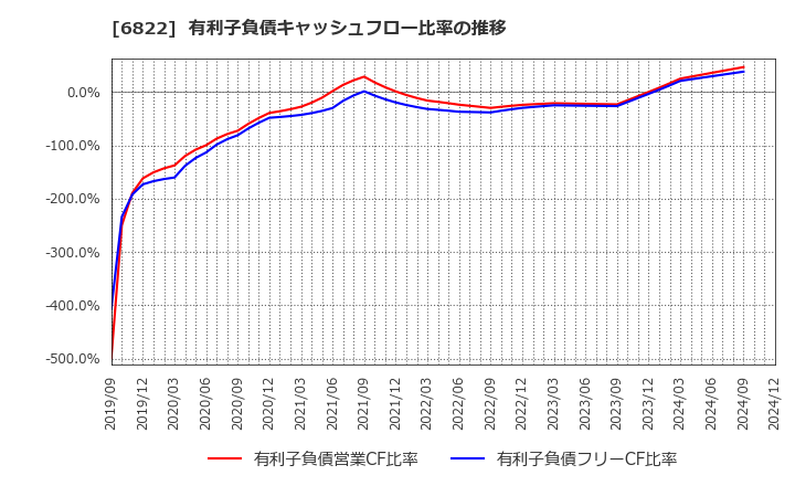 6822 大井電気(株): 有利子負債キャッシュフロー比率の推移