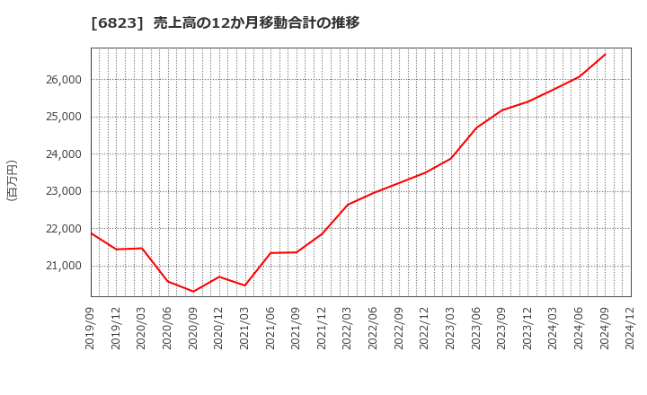 6823 リオン(株): 売上高の12か月移動合計の推移