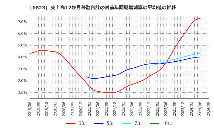 6823 リオン(株): 売上高12か月移動合計の対前年同期増減率の平均値の推移