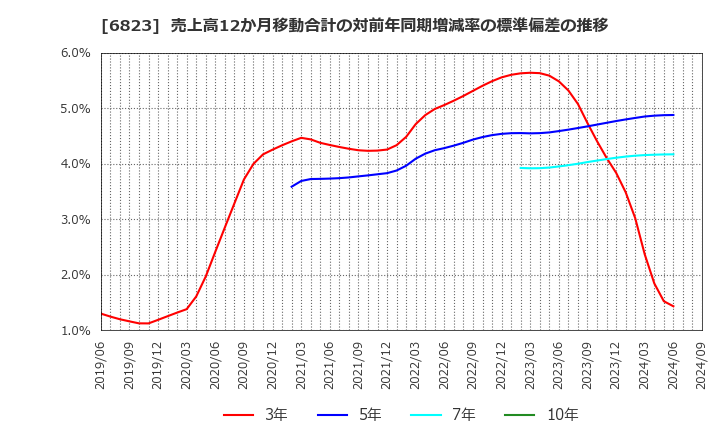 6823 リオン(株): 売上高12か月移動合計の対前年同期増減率の標準偏差の推移