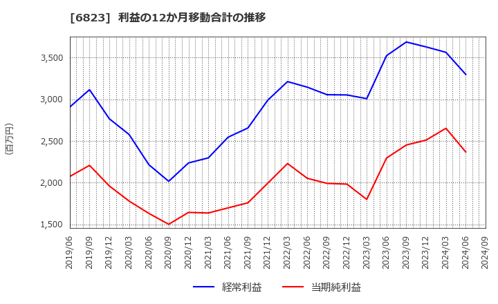 6823 リオン(株): 利益の12か月移動合計の推移