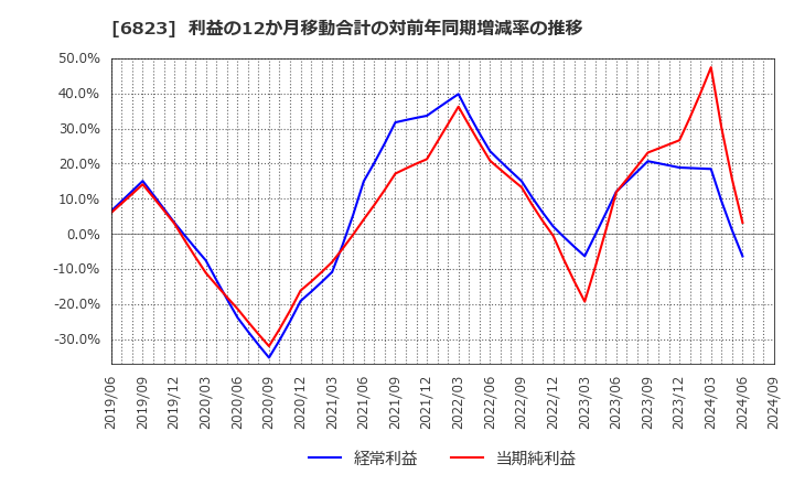 6823 リオン(株): 利益の12か月移動合計の対前年同期増減率の推移