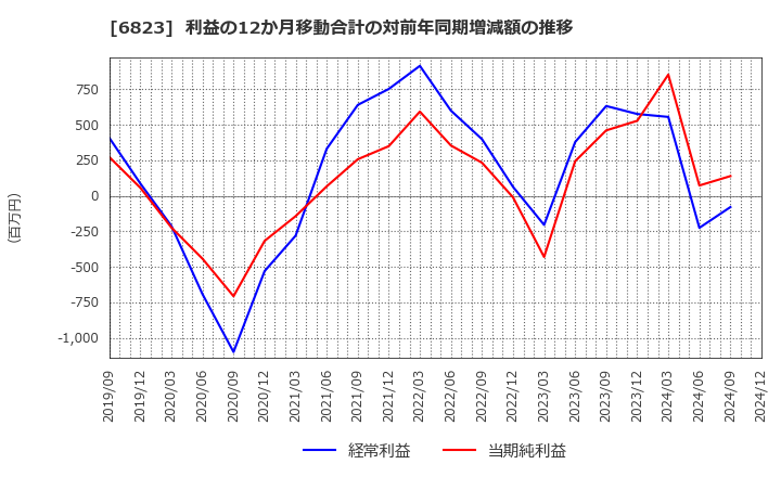 6823 リオン(株): 利益の12か月移動合計の対前年同期増減額の推移