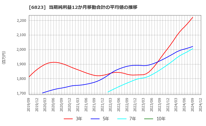 6823 リオン(株): 当期純利益12か月移動合計の平均値の推移