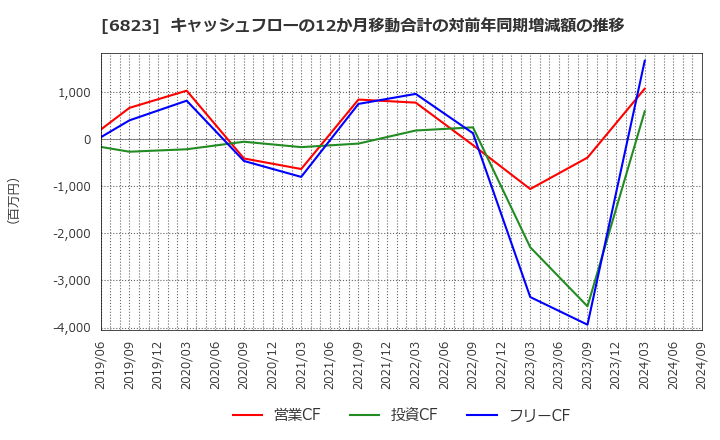 6823 リオン(株): キャッシュフローの12か月移動合計の対前年同期増減額の推移