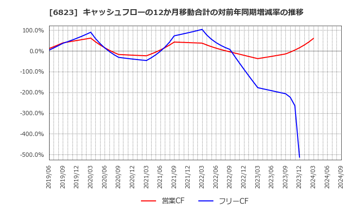 6823 リオン(株): キャッシュフローの12か月移動合計の対前年同期増減率の推移