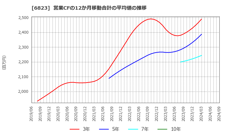 6823 リオン(株): 営業CFの12か月移動合計の平均値の推移