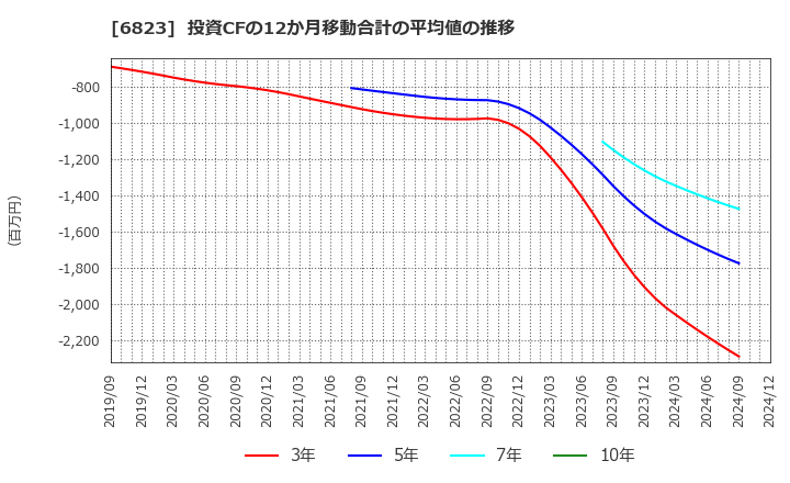 6823 リオン(株): 投資CFの12か月移動合計の平均値の推移