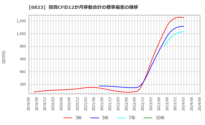 6823 リオン(株): 投資CFの12か月移動合計の標準偏差の推移