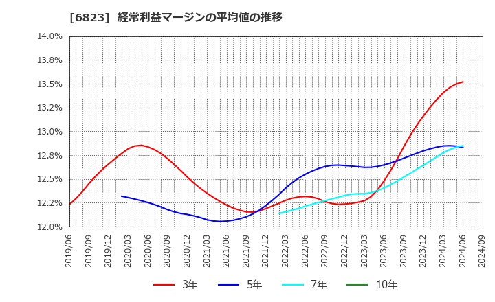 6823 リオン(株): 経常利益マージンの平均値の推移